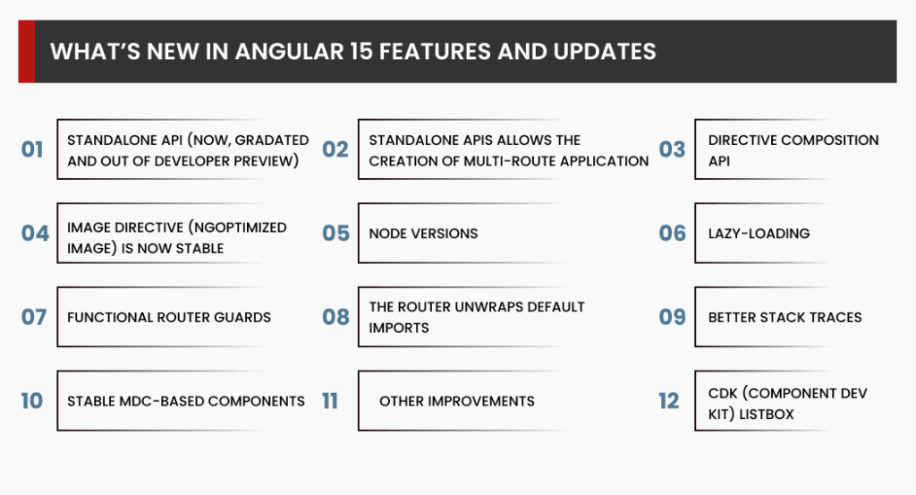 Whats-New-in-Angular-15-Features-and-Updates