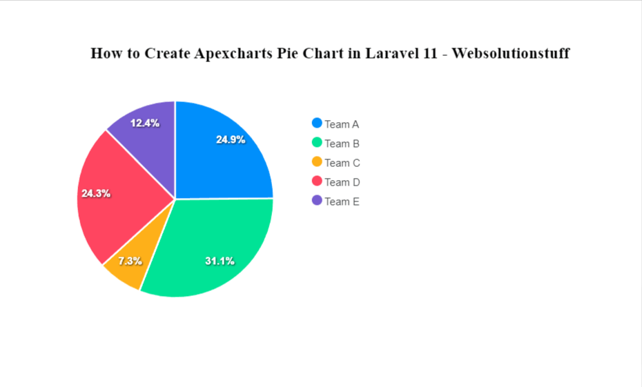 Apexcharts Pie Chart Integration Laravel