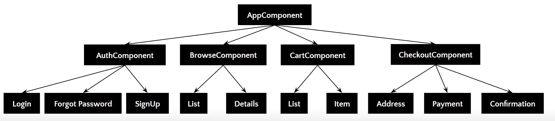 components_hierarchy-angular_components