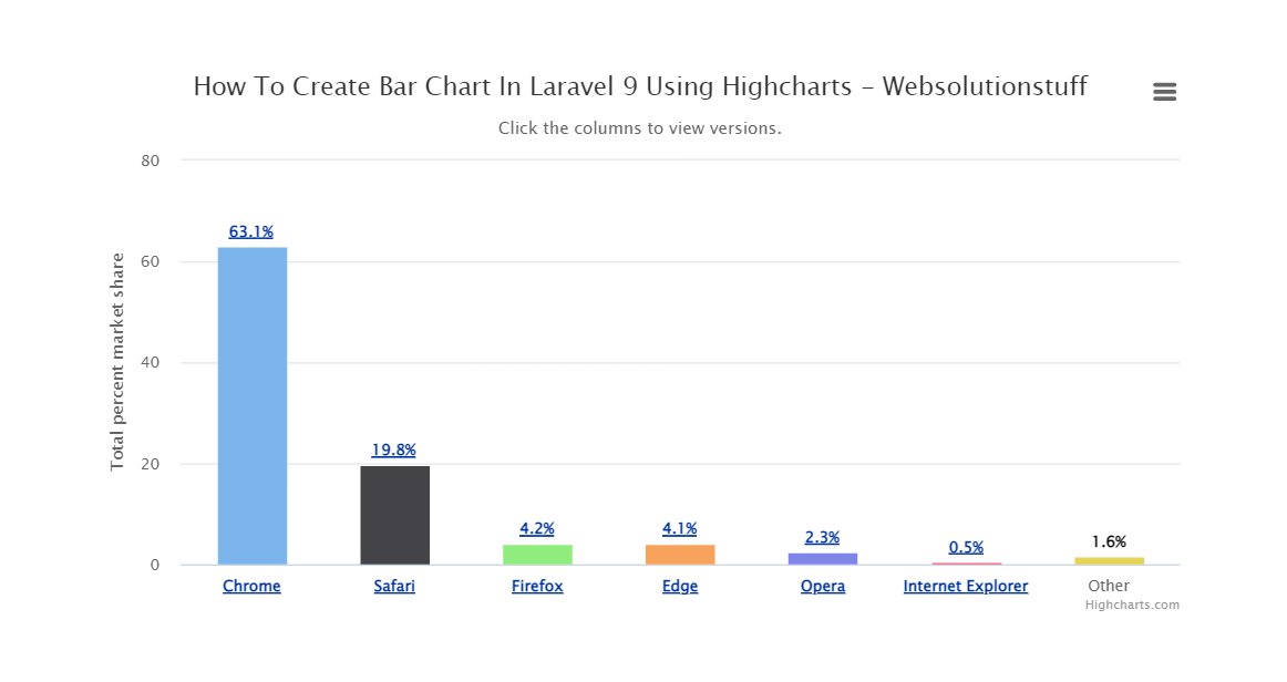 how to create bar chart in laravel 9 using highcharts