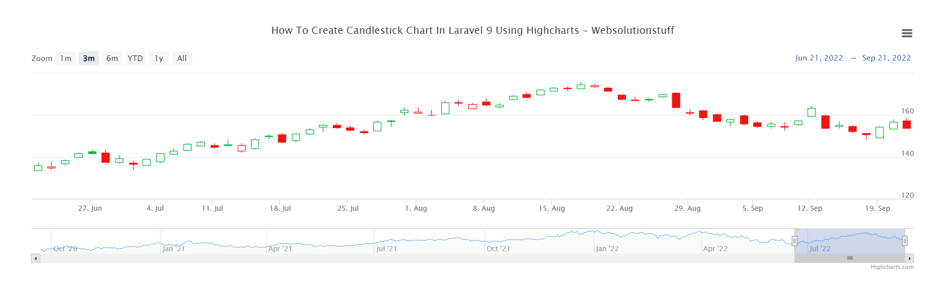 how to create candlestick chart in laravel 9 using highcharts