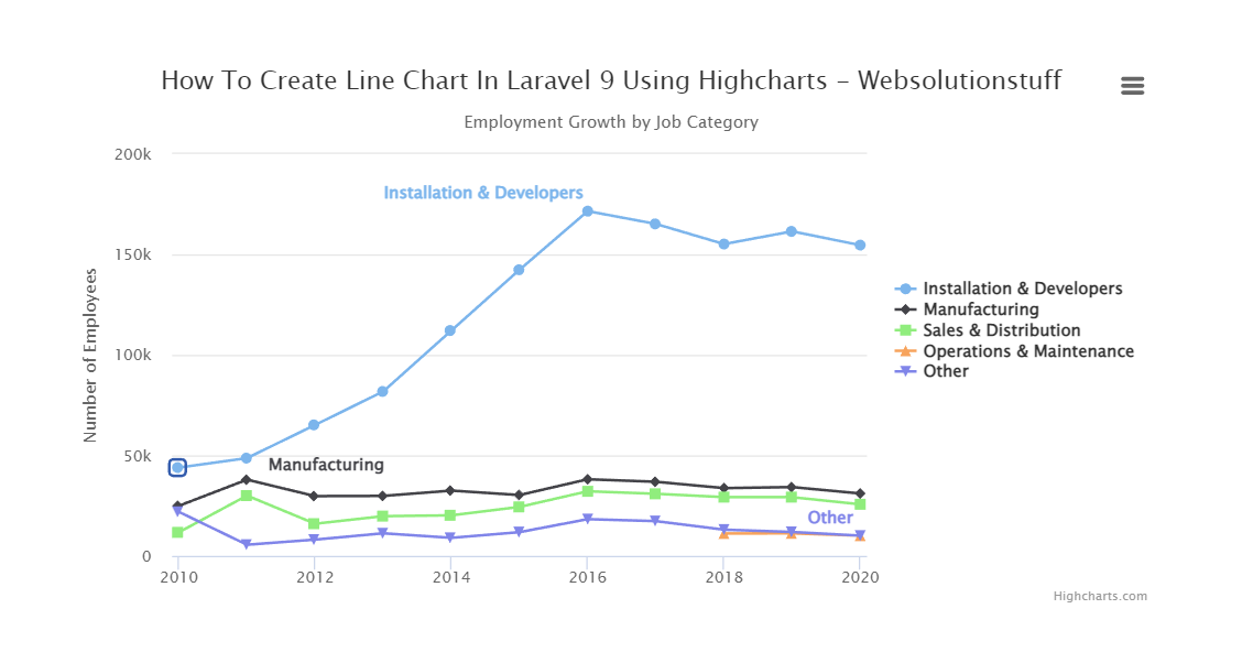 how_to_create_line_chart_in_laravel_9_using_highcharts_output
