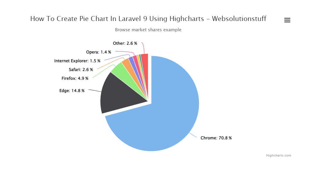 how to create pie chart in laravel 9 using highcharts