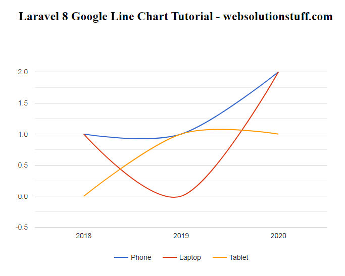 google line chart example in laravel 8