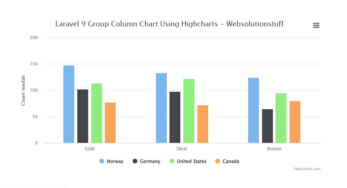how to create group column chart in laravel 9 using highcharts