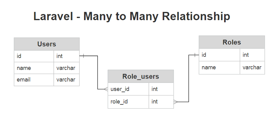 Laravel 8 Many To Many Relationship Example
