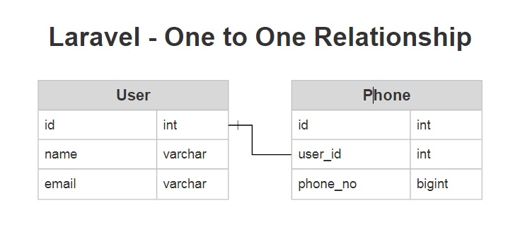 Laravel 8 One To One Relationship Example